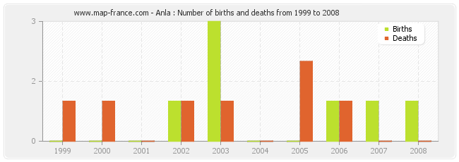 Anla : Number of births and deaths from 1999 to 2008