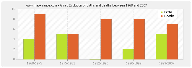 Anla : Evolution of births and deaths between 1968 and 2007