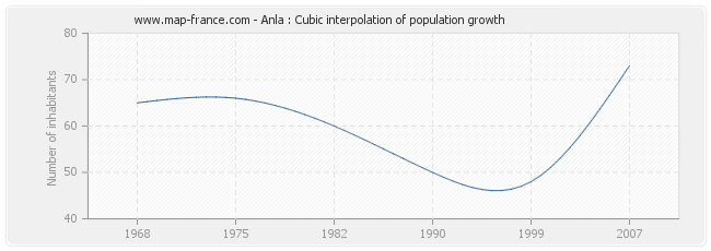 Anla : Cubic interpolation of population growth