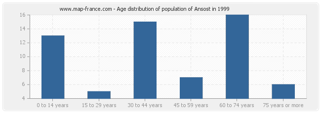 Age distribution of population of Ansost in 1999