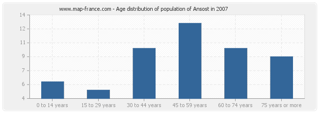 Age distribution of population of Ansost in 2007