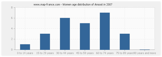 Women age distribution of Ansost in 2007