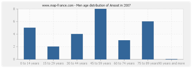 Men age distribution of Ansost in 2007