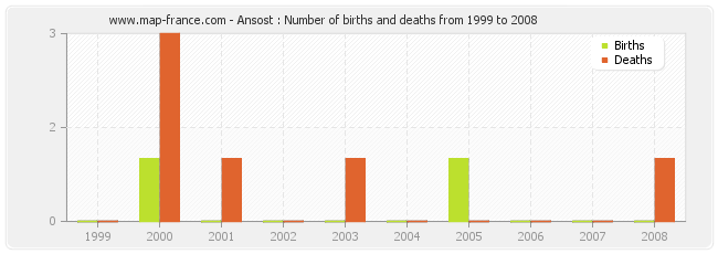 Ansost : Number of births and deaths from 1999 to 2008