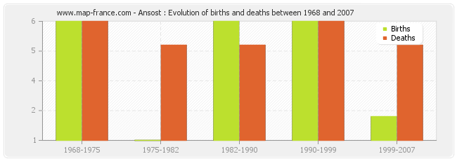 Ansost : Evolution of births and deaths between 1968 and 2007