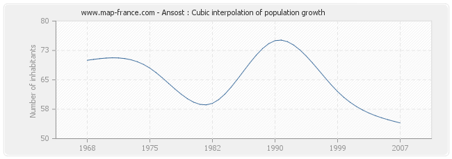 Ansost : Cubic interpolation of population growth