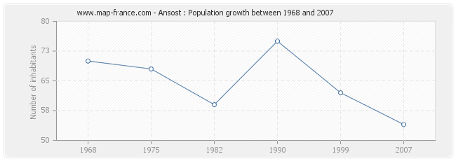 Population Ansost