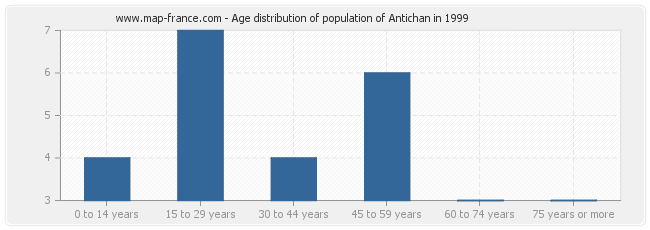 Age distribution of population of Antichan in 1999