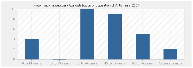 Age distribution of population of Antichan in 2007