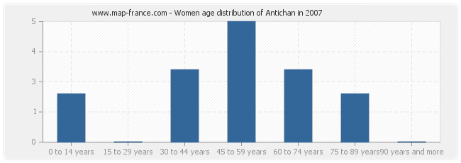 Women age distribution of Antichan in 2007