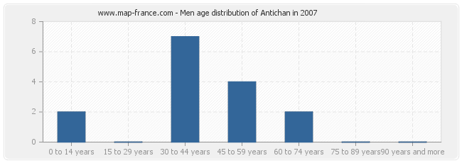 Men age distribution of Antichan in 2007