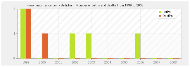 Antichan : Number of births and deaths from 1999 to 2008