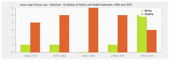 Antichan : Evolution of births and deaths between 1968 and 2007