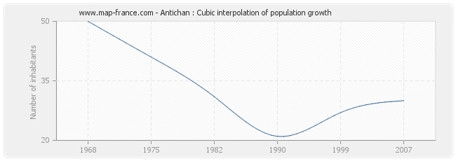 Antichan : Cubic interpolation of population growth