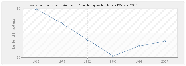 Population Antichan