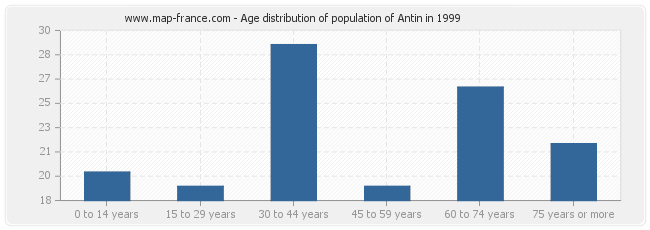 Age distribution of population of Antin in 1999