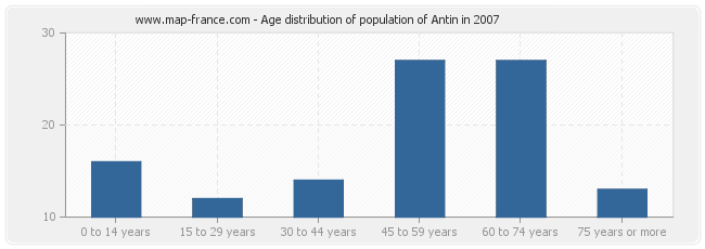 Age distribution of population of Antin in 2007