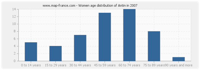 Women age distribution of Antin in 2007