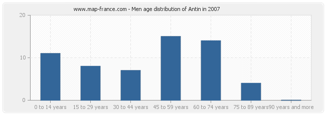 Men age distribution of Antin in 2007
