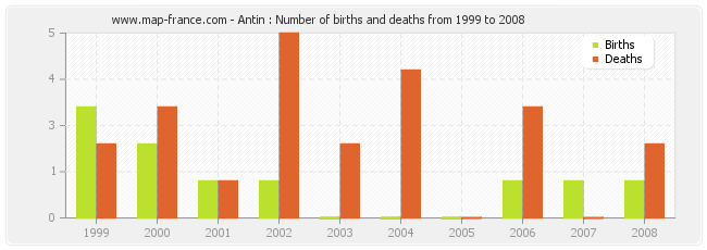 Antin : Number of births and deaths from 1999 to 2008