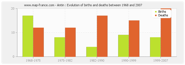 Antin : Evolution of births and deaths between 1968 and 2007