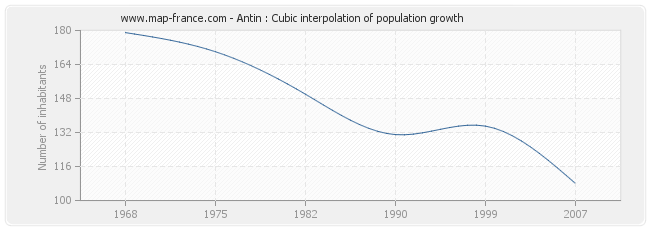 Antin : Cubic interpolation of population growth