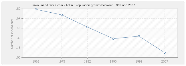 Population Antin