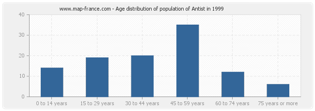 Age distribution of population of Antist in 1999