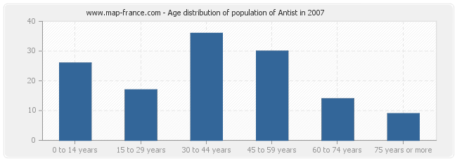 Age distribution of population of Antist in 2007