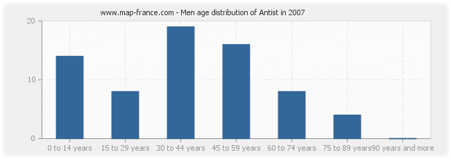 Men age distribution of Antist in 2007