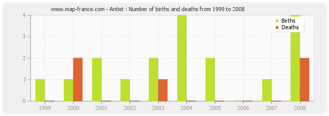 Antist : Number of births and deaths from 1999 to 2008