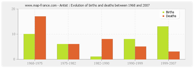 Antist : Evolution of births and deaths between 1968 and 2007