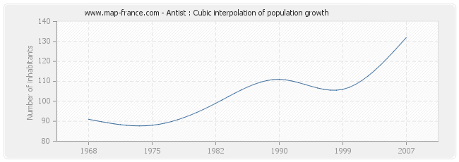 Antist : Cubic interpolation of population growth