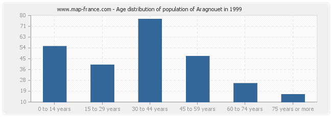 Age distribution of population of Aragnouet in 1999