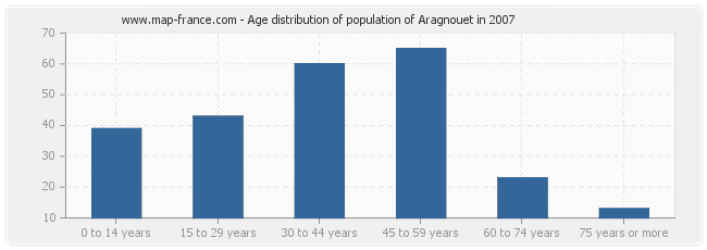 Age distribution of population of Aragnouet in 2007
