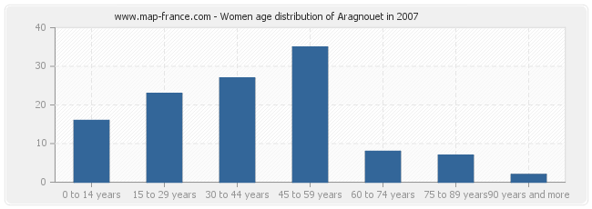 Women age distribution of Aragnouet in 2007