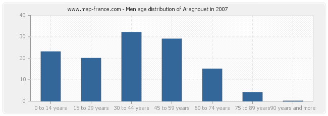 Men age distribution of Aragnouet in 2007