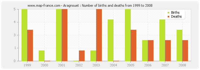 Aragnouet : Number of births and deaths from 1999 to 2008