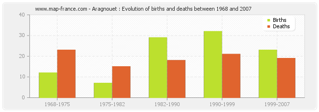 Aragnouet : Evolution of births and deaths between 1968 and 2007
