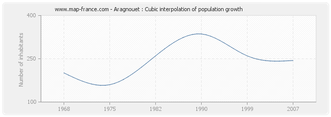 Aragnouet : Cubic interpolation of population growth