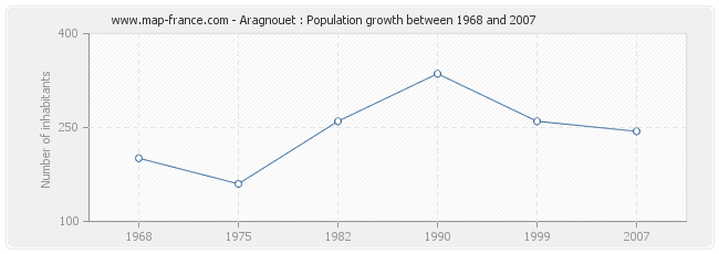 Population Aragnouet