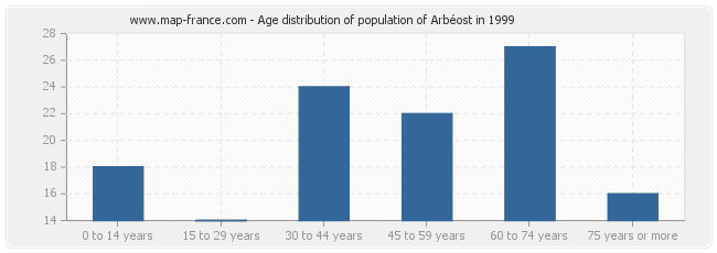 Age distribution of population of Arbéost in 1999