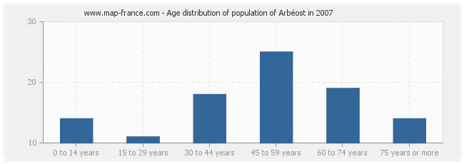 Age distribution of population of Arbéost in 2007
