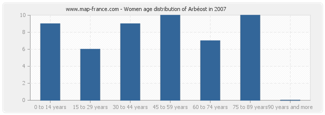 Women age distribution of Arbéost in 2007