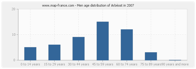 Men age distribution of Arbéost in 2007
