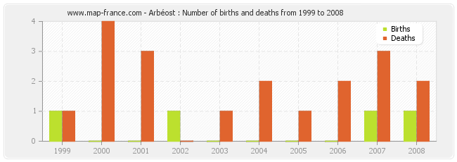 Arbéost : Number of births and deaths from 1999 to 2008