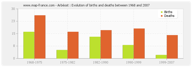 Arbéost : Evolution of births and deaths between 1968 and 2007