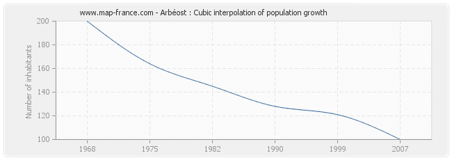 Arbéost : Cubic interpolation of population growth