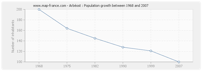 Population Arbéost