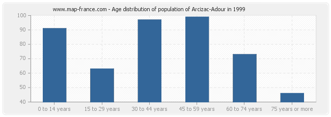 Age distribution of population of Arcizac-Adour in 1999